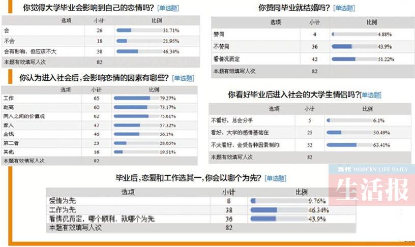 毕业会影响自己的恋情吗？1/3受访大学生说会影响